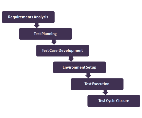 Software testing life cycle stlc