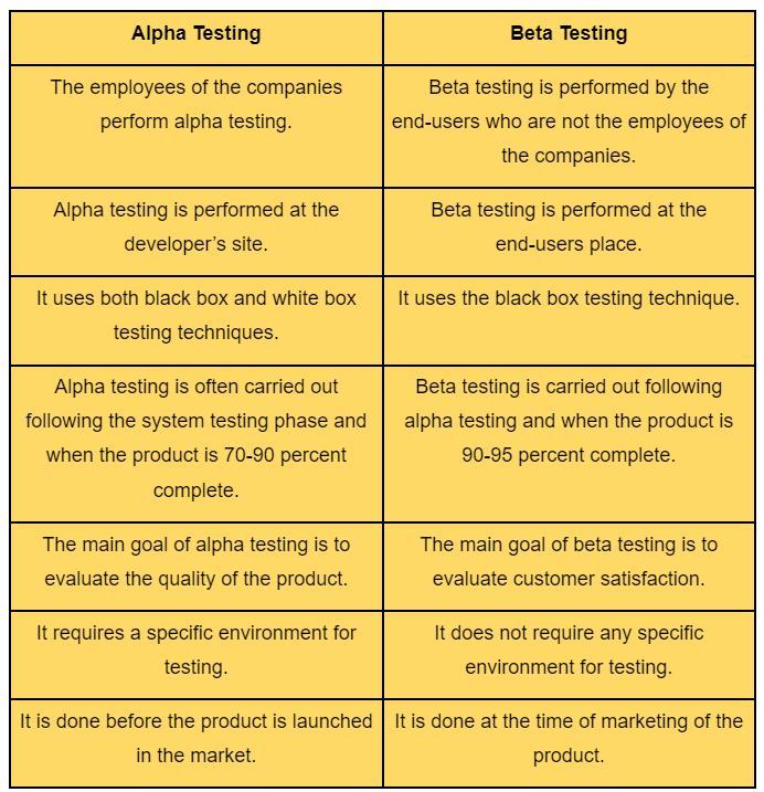 Alpha and beta testing